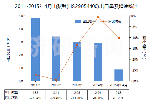2011-2015年4月山梨醇(HS29054400)出口量及增速統(tǒng)計(jì)